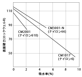 図26. 表面硬さの吸水率依存性