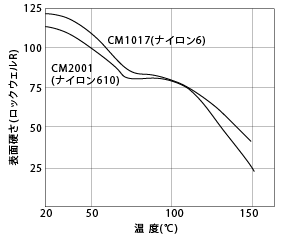 図27. 表面硬さの温度依存性