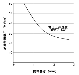 図28.  ナイロン6の絶縁破壊電圧の試料厚さ依存性
