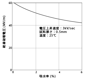 図29. ナイロン6の絶縁破壊電圧の吸水率依存性(絶乾時、25°C)