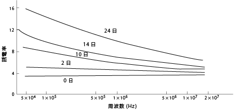 図30. CM1017(ナイロン6)の20°C水中における誘電率の経時変化