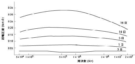 図31. CM1017(ナイロン6)の20°C水中における誘電正接の経時変化