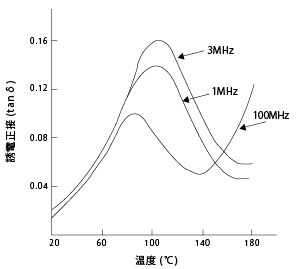 図32. CM3001-N(ナイロン66)の温度による誘電正接の変化(絶乾時)