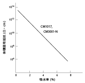 図33. CM1017、CM3001-Nの吸水率による体積固有抵抗の変化