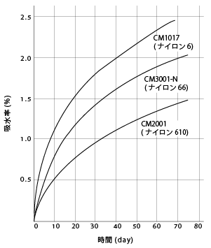 図34. 吸水率の経時変化　60mmφ×3mm円板、20°C、RH60%