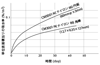 図35. 単位表面積当りの吸水率の変化