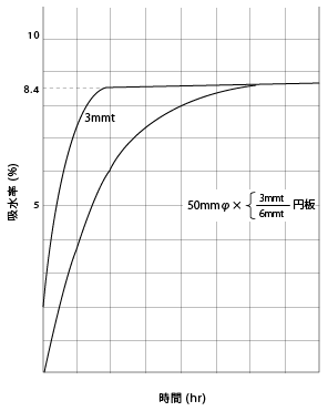 図36. CM1017(ナイロン6)の吸水曲線(100°C水中)