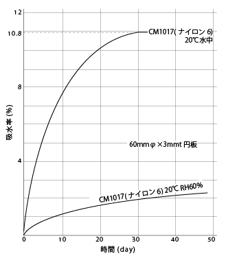 図37. CM1017の吸水曲線