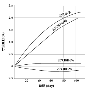 図38. CM1017(ナイロン6)の環境による寸法変化の違い(角棒12.7×6.35×127mm)
