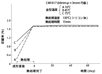 図39. 成形収縮、熱処理収縮および熱処理後の寸法の経時変化