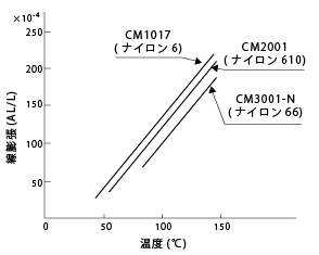 図40. 各種ナイロンの線膨張