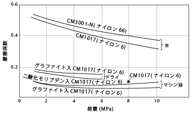 図41. 荷重、潤滑条件による摩擦係数の変化(すべり速度14m/min)