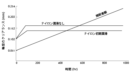 図42. 焼結青銅とナイロン軸受の摩耗挙動