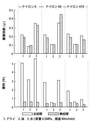 図43. 各種タイプのナイロンの摩擦特性