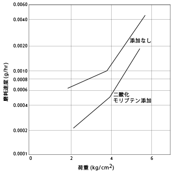 図44. ナイロン66の摩擦に対する二硫化モリブデン添付の効果(滑り速度:48.8m/min)