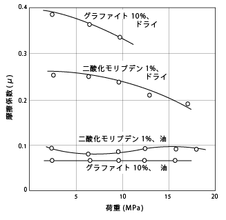 図45. 添加剤入りナイロン6の摩擦係数の荷重依存性