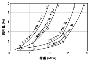 図46. 添加剤入りナイロン6の摩擦量の荷重依存性