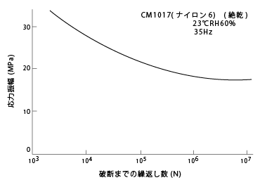 図47. CM1017(ナイロン6)の応力-寿命曲線