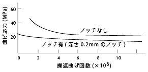 図48. ナイロン6の疲労強さにおよぼすノッチの影響