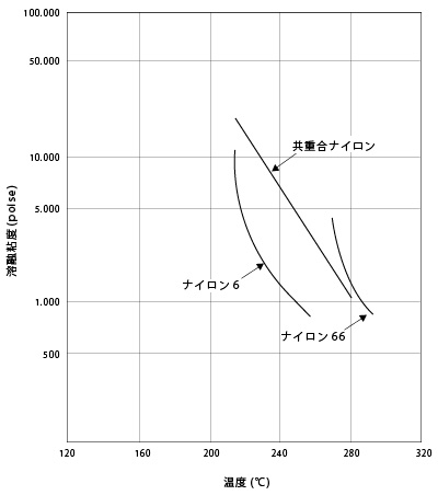 図1.1. 東レナイロン樹脂各タイプの溶融粘度の温度による変化