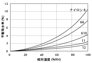 図1．2．各種ナイロンの平衡吸水率（23°C）