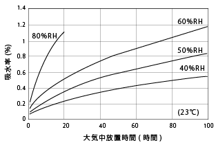 図1．3．ナイロン6ペレットの大気中放置下の吸水速度