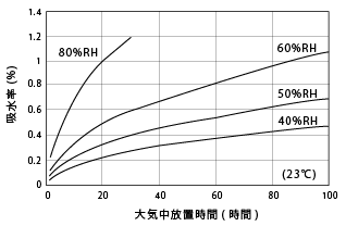 図1．4．ナイロン66ペレットの大気中放置下の吸水速度