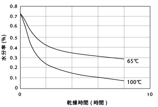 図1. 5.ナイロン6ペレットの真空乾燥曲線