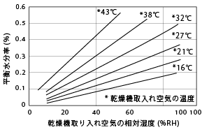 図1．6．ナイロン・ペレットの熱風乾燥条件と平衡水分率(乾燥温度：80°C)
