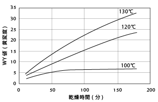 図1.7.ナイロン66ペレットの熱風乾燥による色調変化