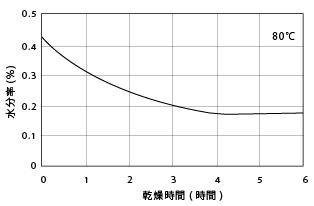図1.8.ナイロン6のペレットの熱風乾燥曲線(注：乾燥機取りれ空気の露点により異なる)