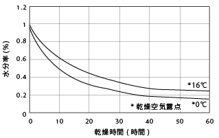 図1.9.ナイロン66ペレットの除湿乾燥曲線(80°C)