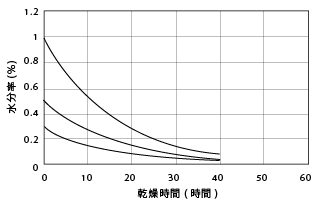 図1.10.ナイロン66ペレットの除湿乾燥曲線