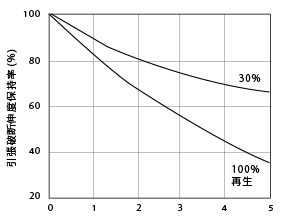 図1.11. 非強化ナイロン6の再生による引張破断伸度の変化