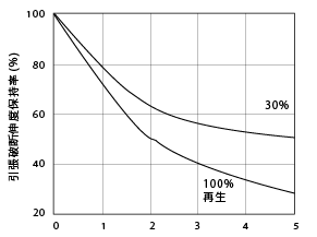 図1.12.非強化ナイロン6の再生による引張破断伸度の変化