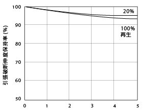 図1.15. 30%ガラス繊維強化ナイロン6の再生による引張破断伸度の変化