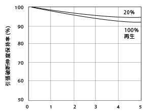 図1.16. 30%ガラス繊維強化ナイロン66の再生による引張破断伸度の変化