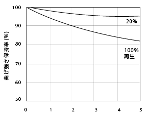 図1.18. 30%ガラス繊稚強化ナイロン66の再生による曲げ強さの変化