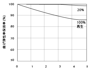 図1.19．30%ガラス繊維強化ナイロン6の再生による曲げ弾性率の変化