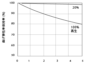 図1.20. 30%ガラス繊維強化ナイロン66の再生による曲げ弾性率の変化