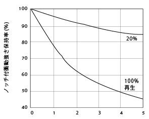 図1.22. 30%ガラス繊維強化ナイロン66の再生による衝撃強さの変化