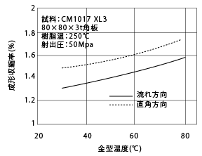 図3.2. 金型温度による成形収縮率の変化