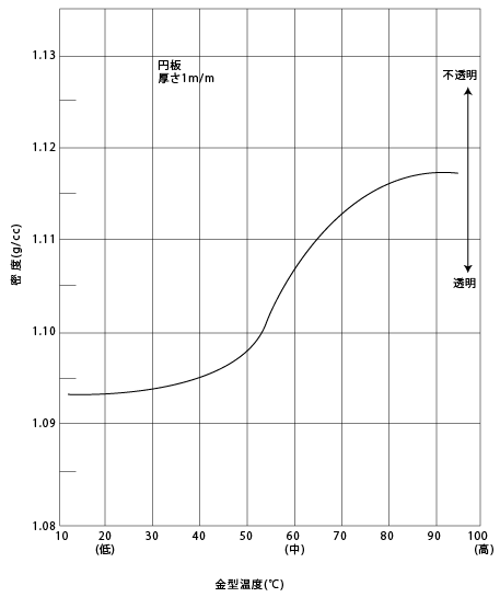 図3.3. 成形直後の密度と金型温度