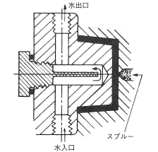 図3.7. 流式冷却水路