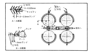 図3.19．4個取りの連続ガス抜き