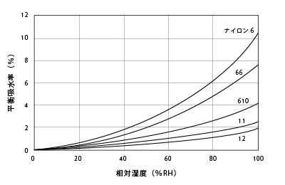 図5.2. 各種ナイロンの平衡吸水率(23°C)