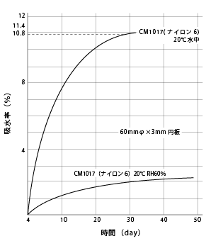 図5.3．CM1017の吸水曲線