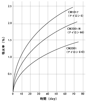 図5.4. 吸水率の経日変化