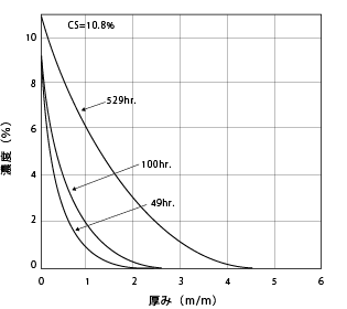 図5.5．CM1017 水中濃度分析