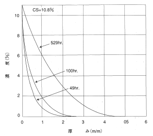 図5.6. CM1017,20°C RH75%濃度分布